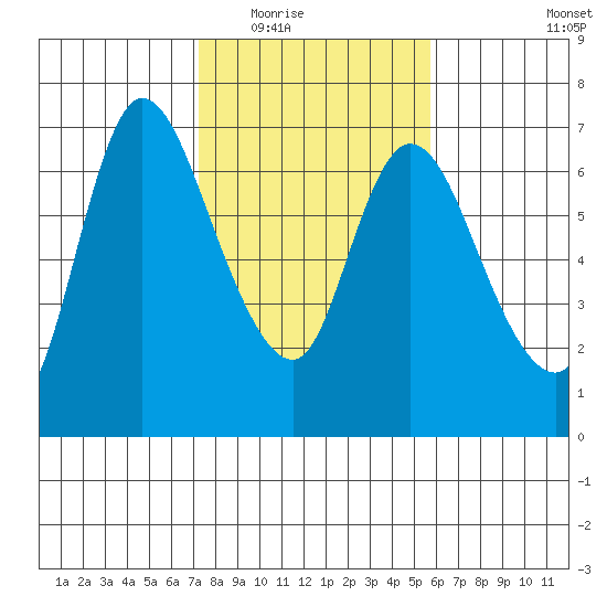 Altoona tide chart for Tuesday, February 16, 2021