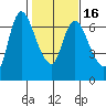 Altoona tide chart for Tuesday, February 16, 2021