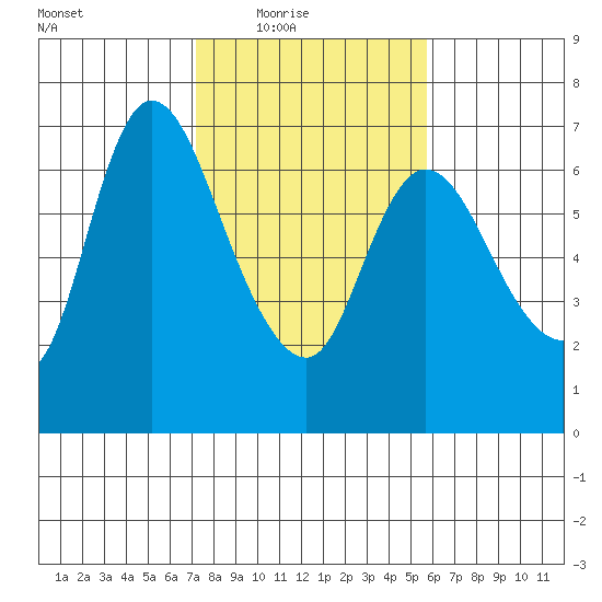Altoona tide chart for Wednesday, February 17, 2021