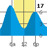 Altoona tide chart for Wednesday, February 17, 2021