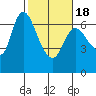 Altoona tide chart for Thursday, February 18, 2021