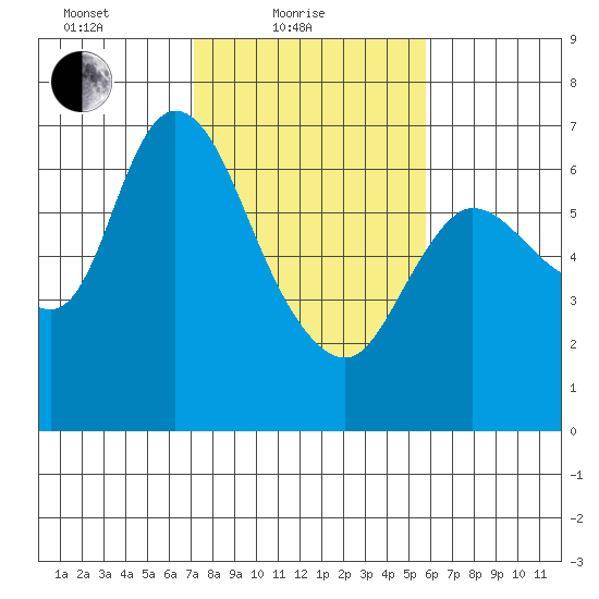 Altoona tide chart for Friday, February 19, 2021