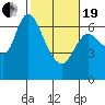 Altoona tide chart for Friday, February 19, 2021