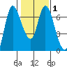 Altoona tide chart for Monday, February 1, 2021
