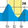Altoona tide chart for Saturday, February 20, 2021