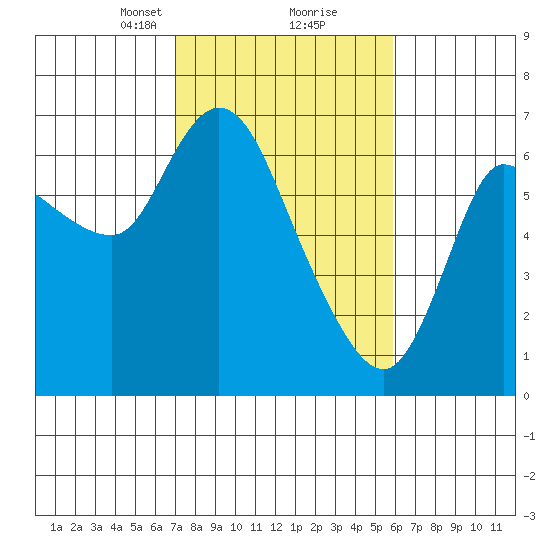 Altoona tide chart for Monday, February 22, 2021
