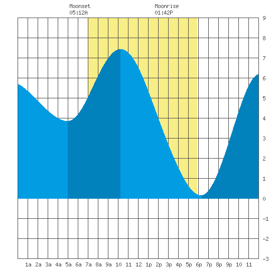 Altoona tide chart for Tuesday, February 23, 2021