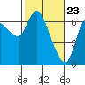 Altoona tide chart for Tuesday, February 23, 2021