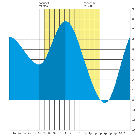 Altoona tide chart for Wednesday, February 24, 2021