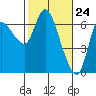Altoona tide chart for Wednesday, February 24, 2021