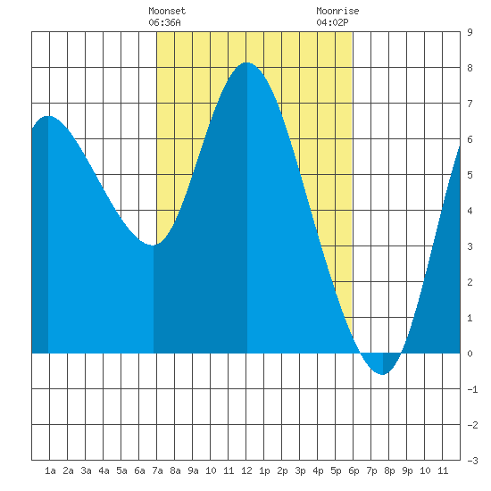 Altoona tide chart for Thursday, February 25, 2021