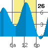 Altoona tide chart for Friday, February 26, 2021