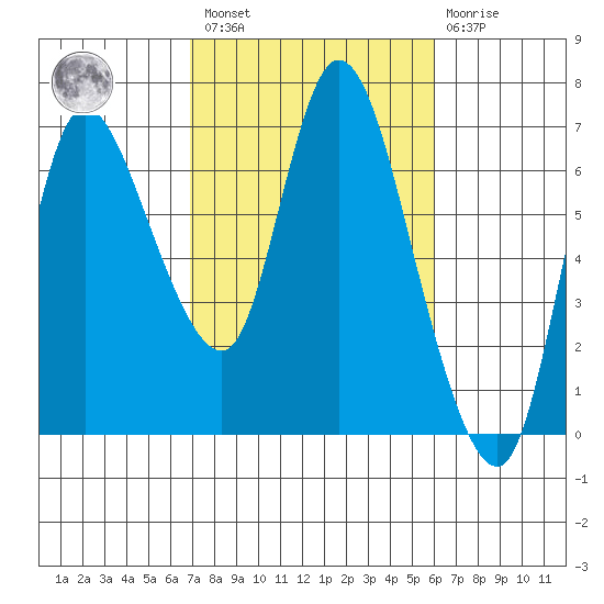 Altoona tide chart for Saturday, February 27, 2021