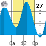Altoona tide chart for Saturday, February 27, 2021