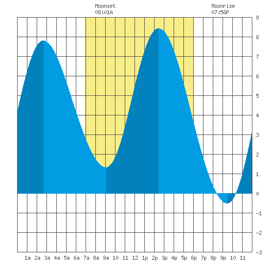 Altoona tide chart for Sunday, February 28, 2021