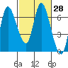 Altoona tide chart for Sunday, February 28, 2021