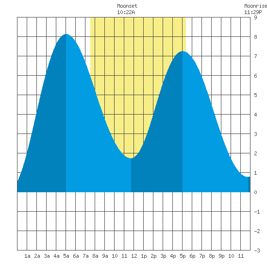 Altoona tide chart for Tuesday, February 2, 2021