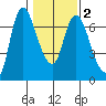 Altoona tide chart for Tuesday, February 2, 2021