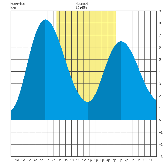 Altoona tide chart for Wednesday, February 3, 2021
