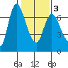 Altoona tide chart for Wednesday, February 3, 2021