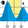 Altoona tide chart for Thursday, February 4, 2021
