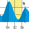 Altoona tide chart for Friday, February 5, 2021