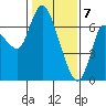 Altoona tide chart for Sunday, February 7, 2021