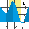 Altoona tide chart for Monday, February 8, 2021