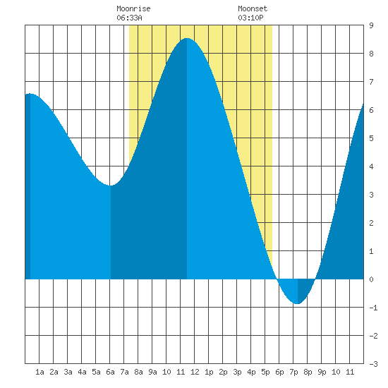 Altoona tide chart for Tuesday, February 9, 2021