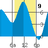 Altoona tide chart for Tuesday, February 9, 2021