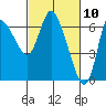 Altoona tide chart for Wednesday, March 10, 2021