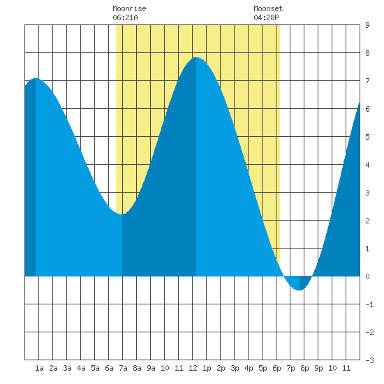 Altoona tide chart for Thursday, March 11, 2021