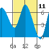 Altoona tide chart for Thursday, March 11, 2021