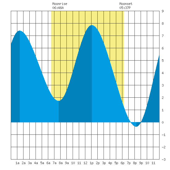 Altoona tide chart for Friday, March 12, 2021