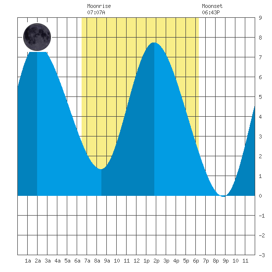 Altoona tide chart for Saturday, March 13, 2021
