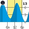 Altoona tide chart for Saturday, March 13, 2021
