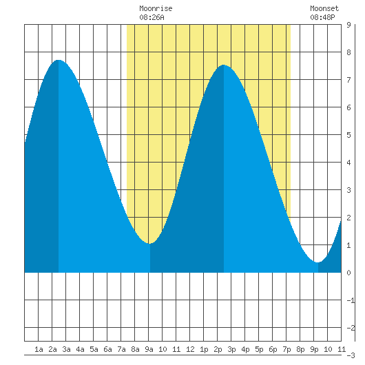 Altoona tide chart for Sunday, March 14, 2021