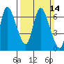Altoona tide chart for Sunday, March 14, 2021