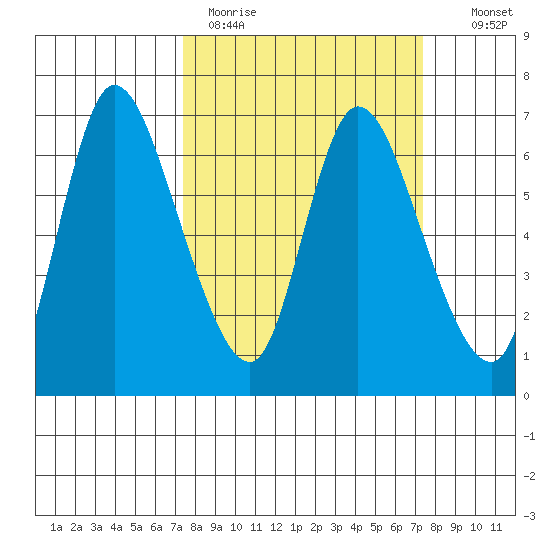 Altoona tide chart for Monday, March 15, 2021