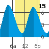 Altoona tide chart for Monday, March 15, 2021