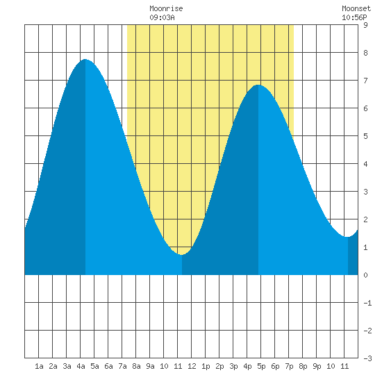 Altoona tide chart for Tuesday, March 16, 2021