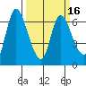 Altoona tide chart for Tuesday, March 16, 2021