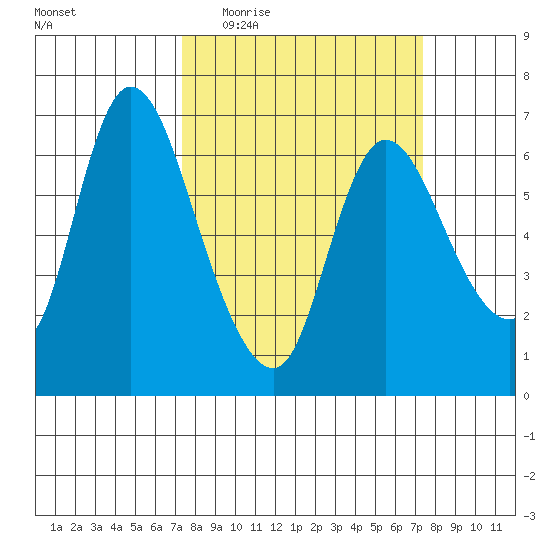 Altoona tide chart for Wednesday, March 17, 2021