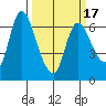 Altoona tide chart for Wednesday, March 17, 2021