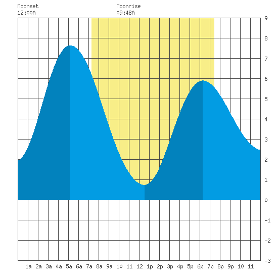 Altoona tide chart for Thursday, March 18, 2021
