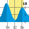 Altoona tide chart for Thursday, March 18, 2021