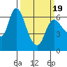 Altoona tide chart for Friday, March 19, 2021