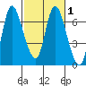 Altoona tide chart for Monday, March 1, 2021