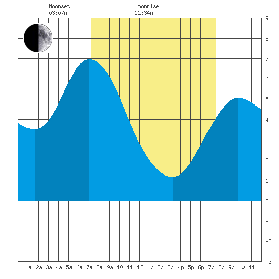 Altoona tide chart for Sunday, March 21, 2021
