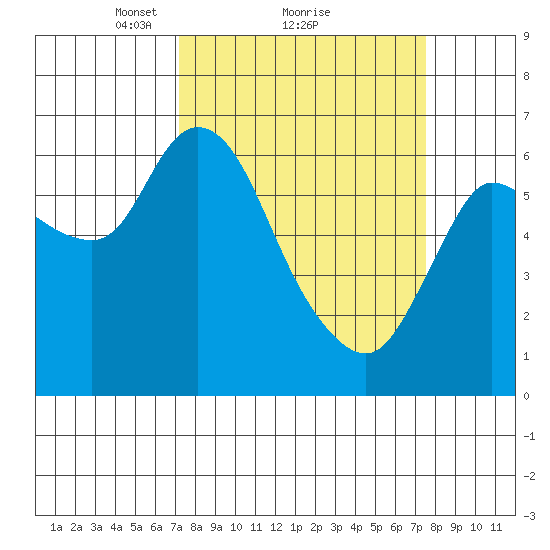Altoona tide chart for Monday, March 22, 2021